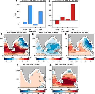 Impacts of El Niño Diversity on Tropical Cyclone Activity in the Bay of Bengal